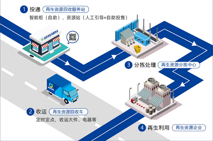 再生资源回收体系.jpg